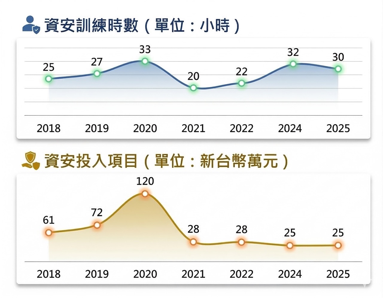 大資安投入