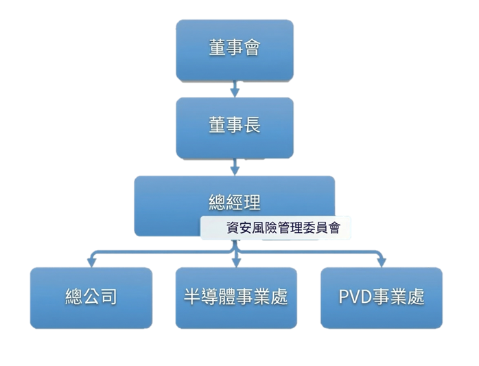 網站架構及文案 - ESG - 資訊安全 - 委員會組織圖--001