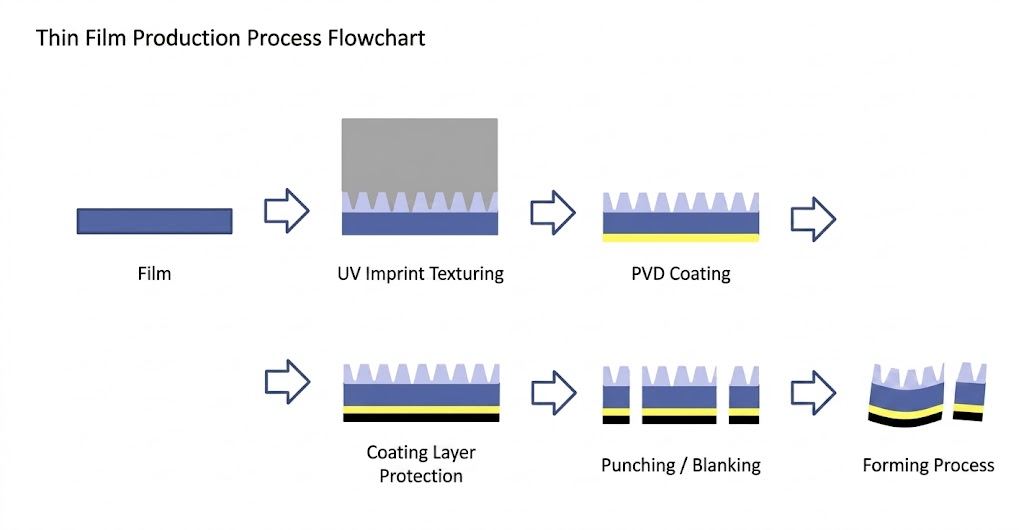 Functional Coatings -英文