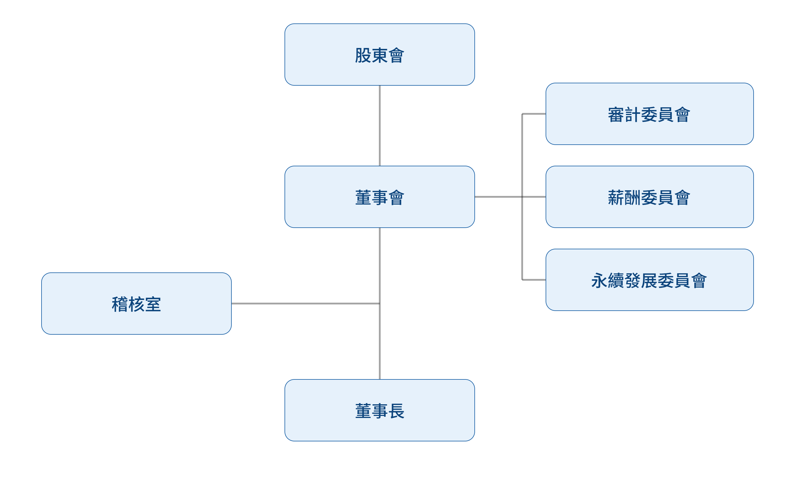 governance_structure_cht